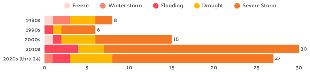 Billion dollar disasters chart