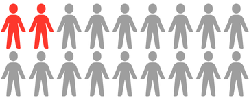 graphic showing 11.5 per cent of people
