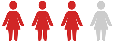 3 out of 4 women graphic